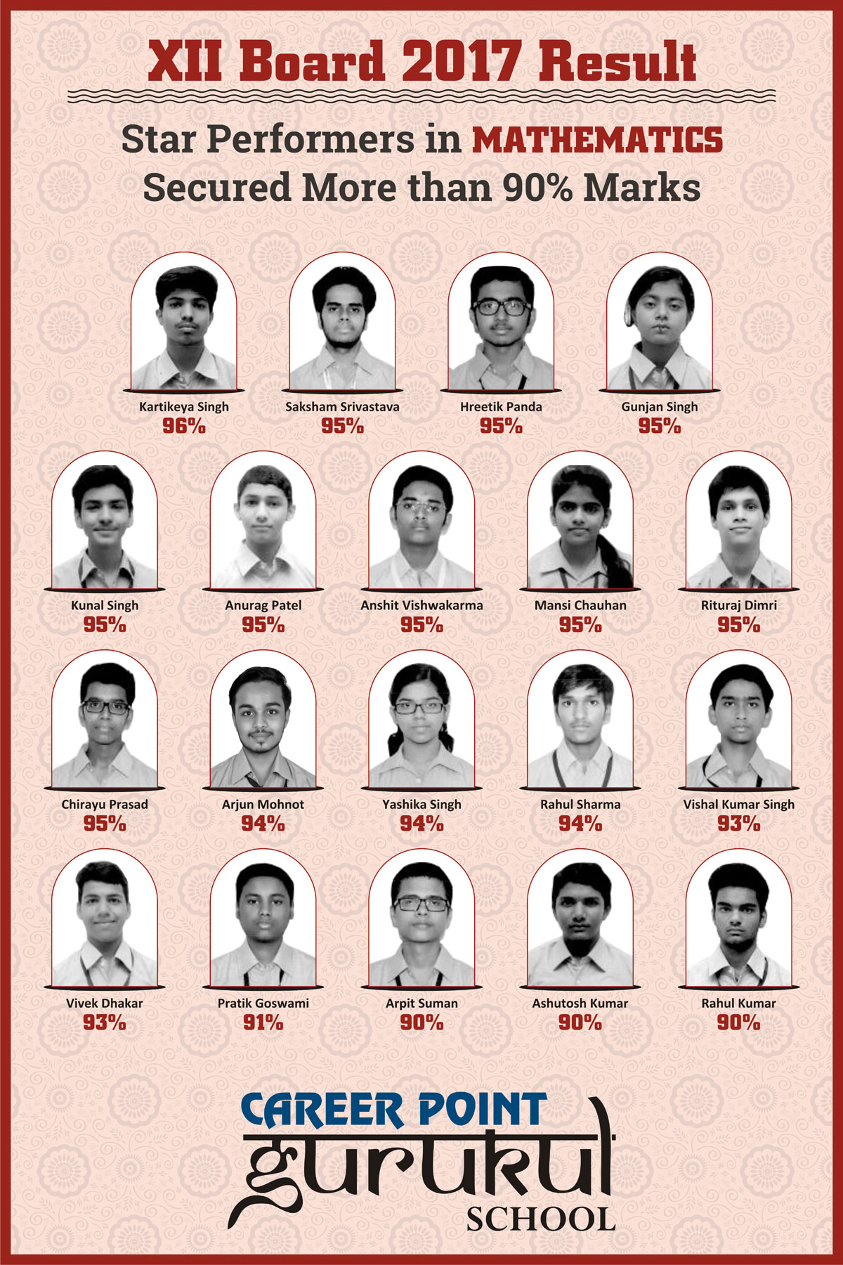CP Gurukul Results